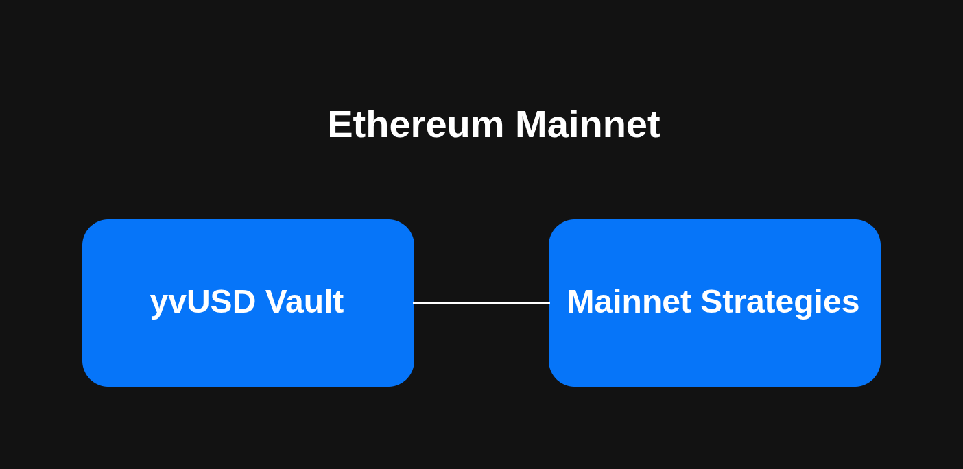 Standard mainnet Yearn vault